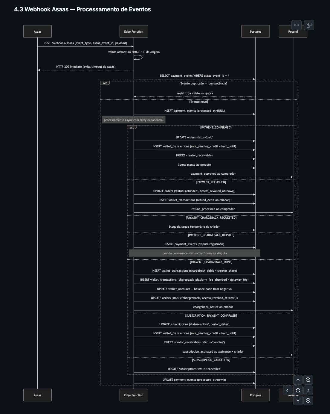 Automação de webhooks - processamento de eventos
